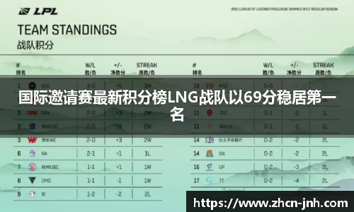 国际邀请赛最新积分榜LNG战队以69分稳居第一名